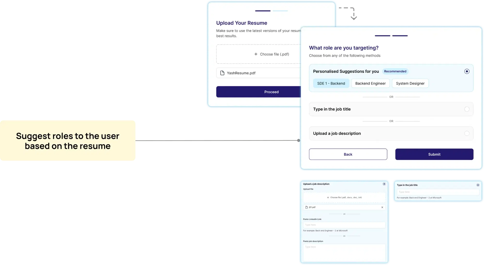 Role targeting screens: resume upload, suggested roles, job title entry, and job description upload, annotated with a note on suggesting roles based on the resume